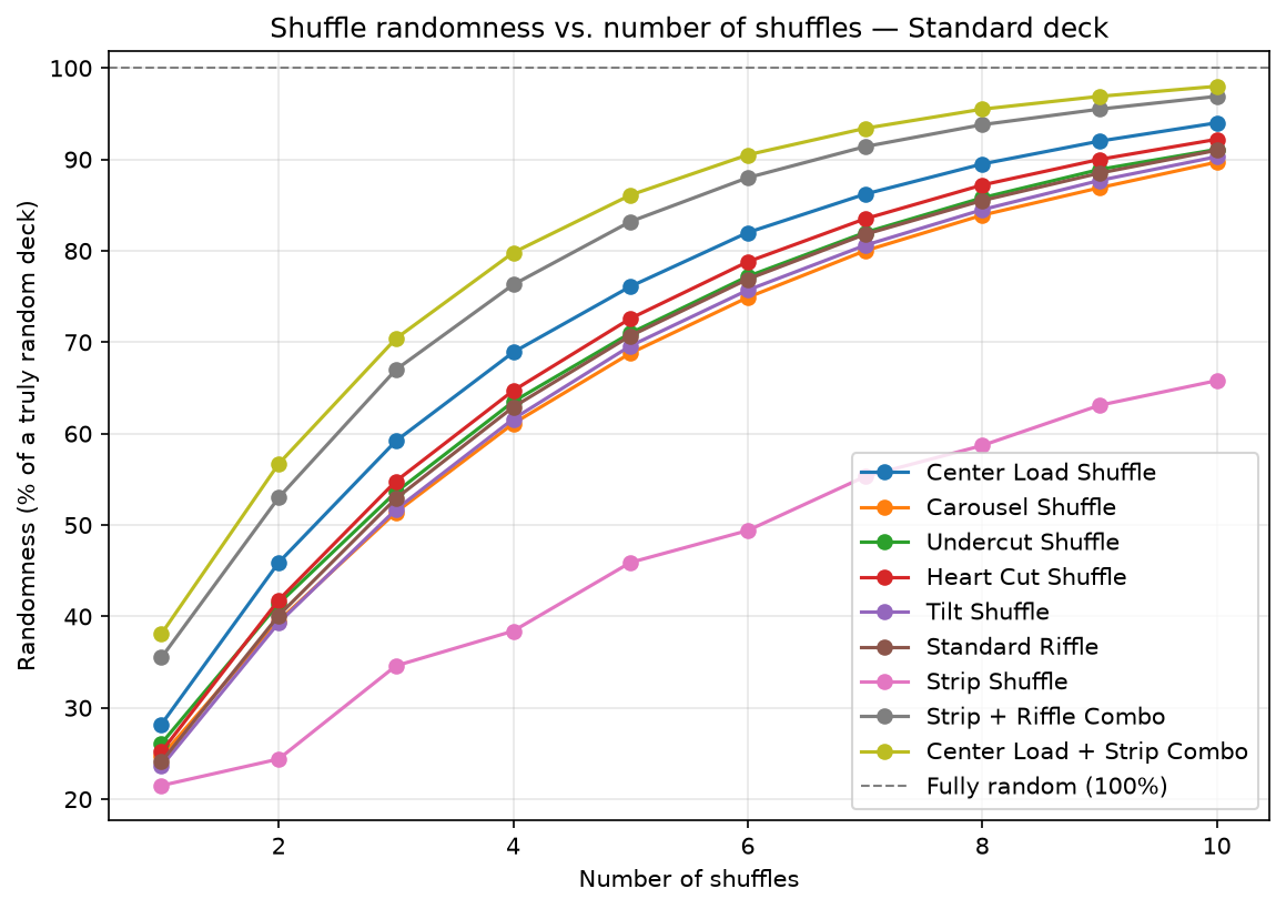 The Best Way to Shuffle Cards (According to 10,000 Simulated Trials)