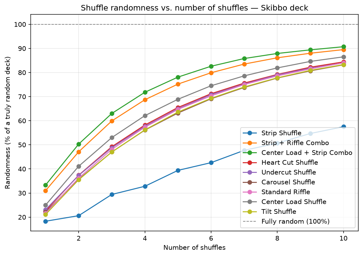Shuffle randomness vs number of shuffles — Skip-Bo 60-card deck